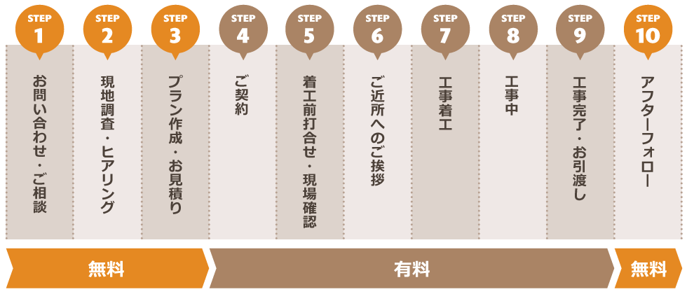 リフォームの流れ STEP1～STEP10